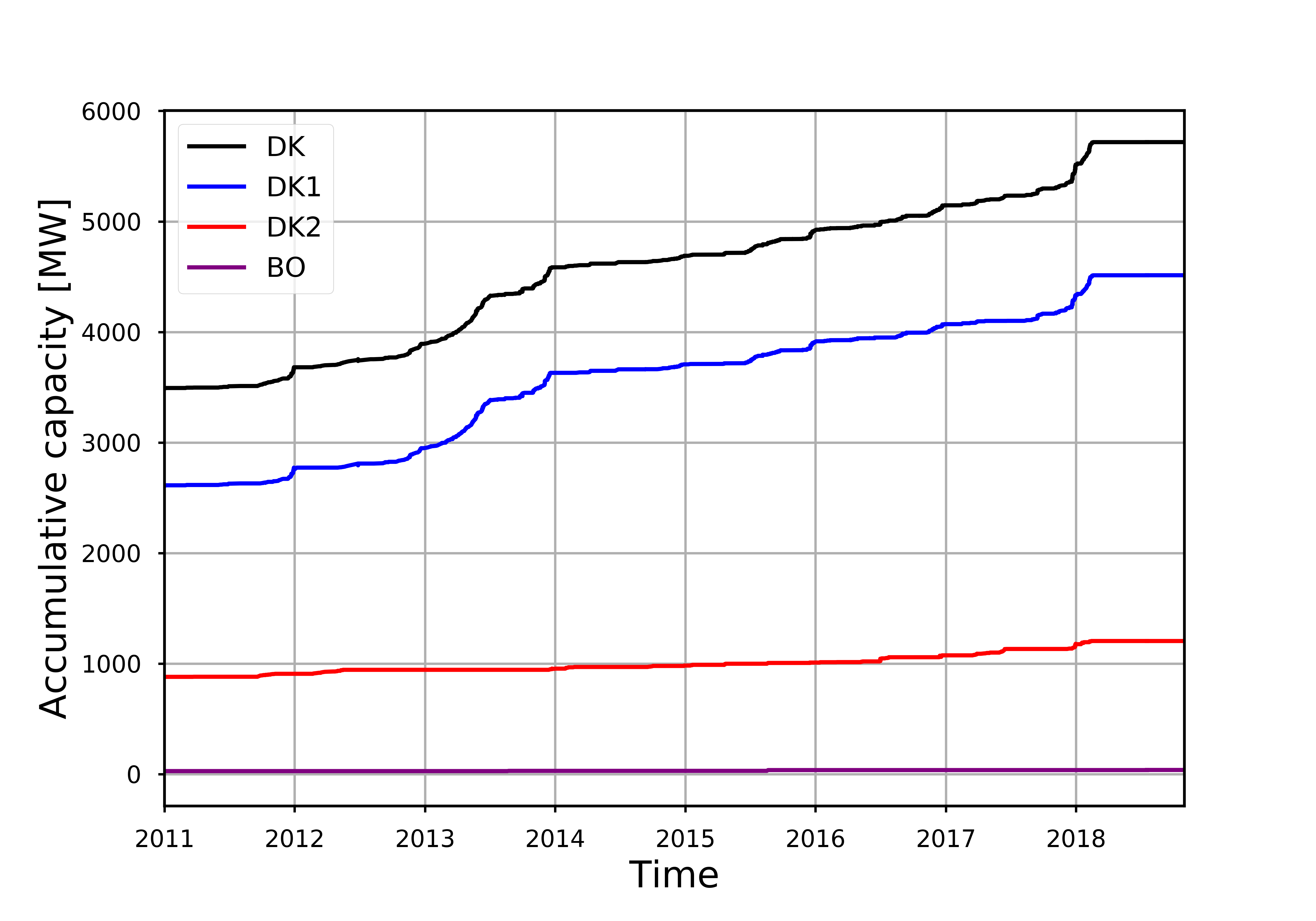 Increase in total capacity of installed wind turbines