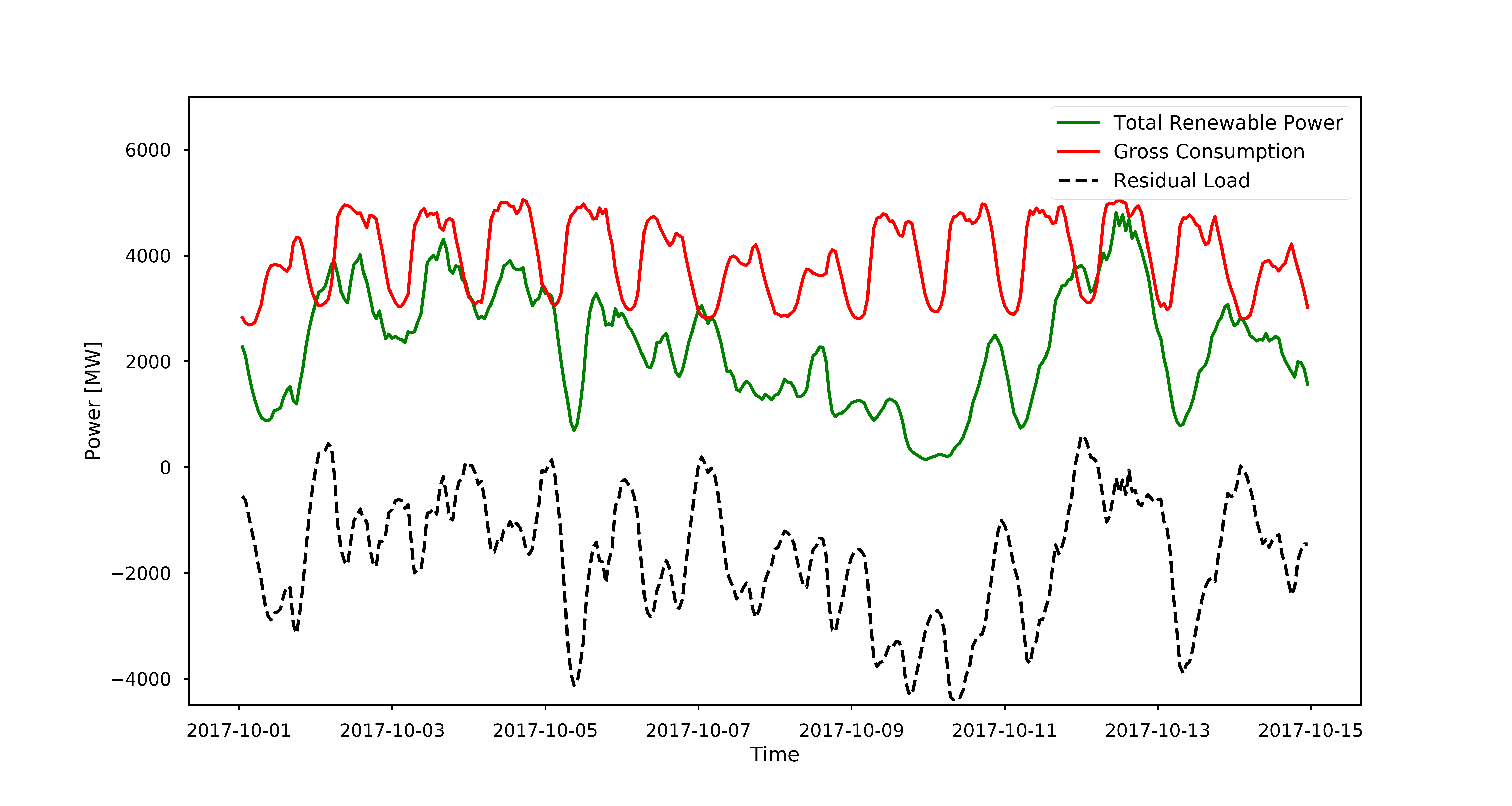 Dips in wind power production in Denmark.