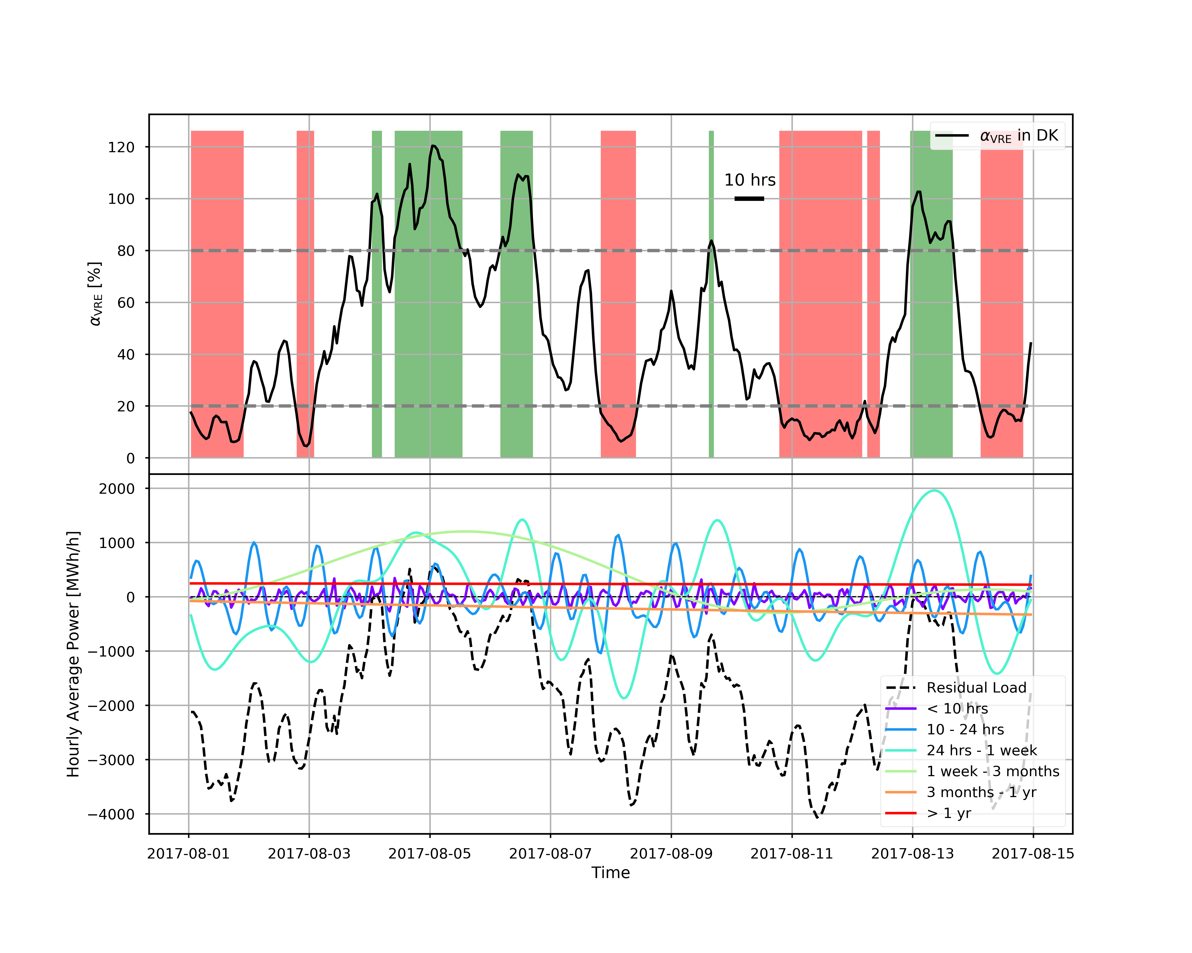 Fourier analysis of residual load in Denmark.